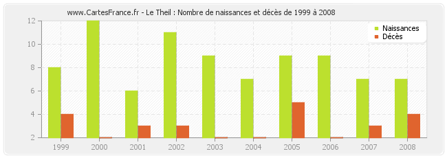 Le Theil : Nombre de naissances et décès de 1999 à 2008